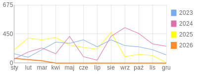 Wykres roczny blog rowerowy andi333.bikestats.pl